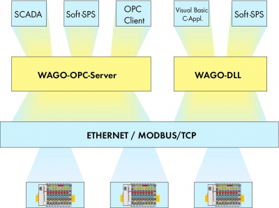 759-311 Серверная лицензия OPC; MODBUS/TCP; Однопользовательская лицензия